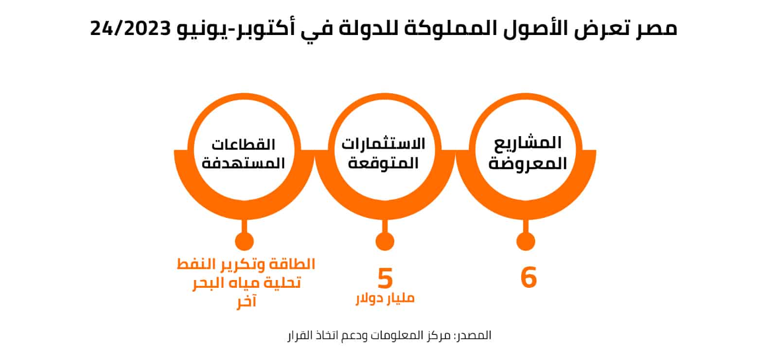 مصر تعرض الأصول المملوكة للدولة في أكتوبر-يونيو 2023/24 